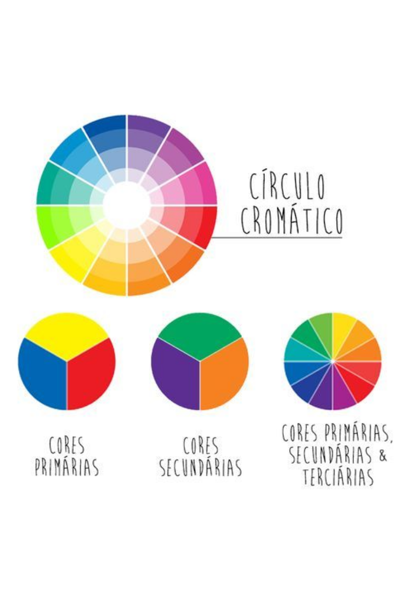 Aí está o círculo cromático!!! Cores lado a lado sao análogas,as Q